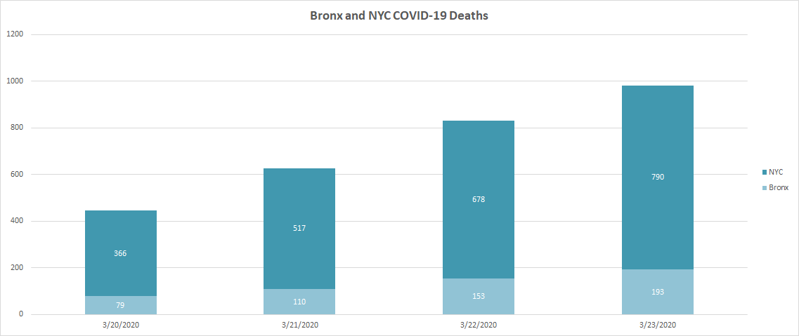 COVID-19 Deaths in the Bronx