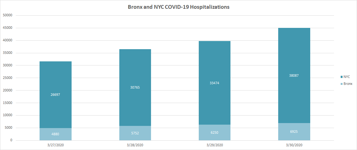 COVID-19 hospitalizations in the Bronx